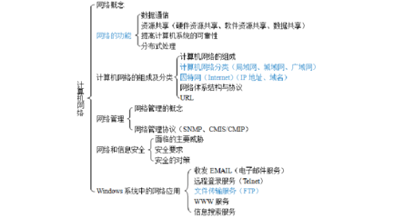 计算机网络工程复习全解 从无线网络到城域网的规划与安全